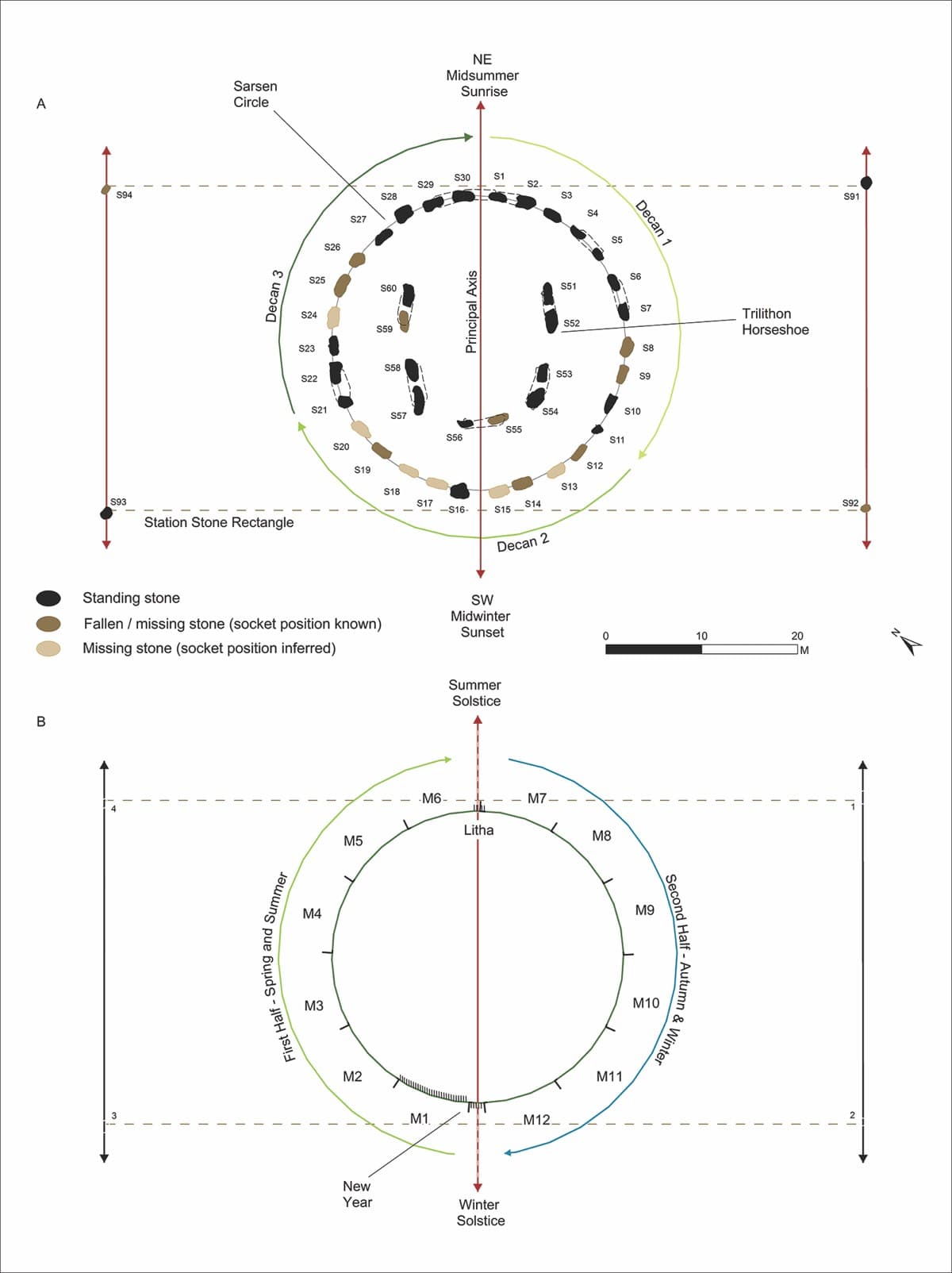 Illustration summarizing the way in which the numerology of sarsen elements at Stonehenge combine to create a perpetual solar calendar.